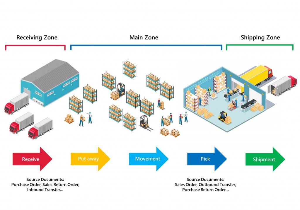 Dynamics Mobile Warehouse - scheme